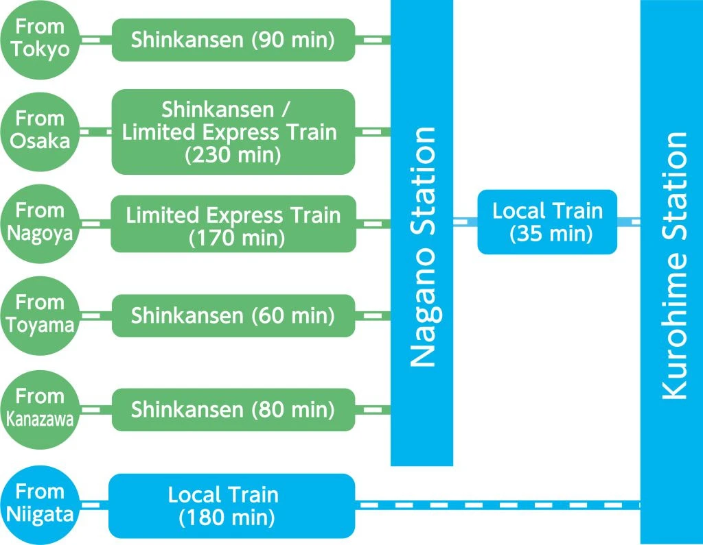 travel times to lake nojiri